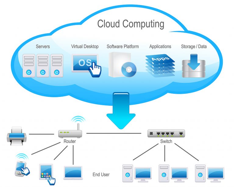 Cloud Computing services